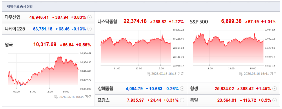 2026-03-16, 16시 35분 주요국가 증시현황 [이미지=네이버 Pay 증권 제공]