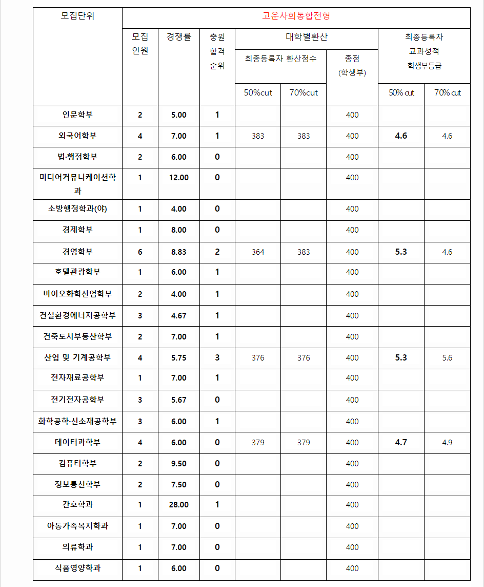 2023학년도 수원대학교 학생부교과전형 고운사회통합전형 결과