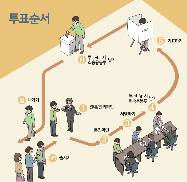사전 투표 순서