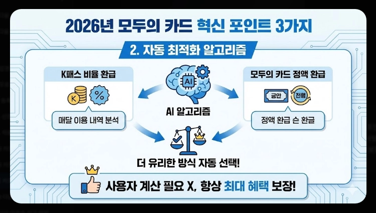 2026 모두의 카드 K패스(신청, 환급, 차이)(+사례)