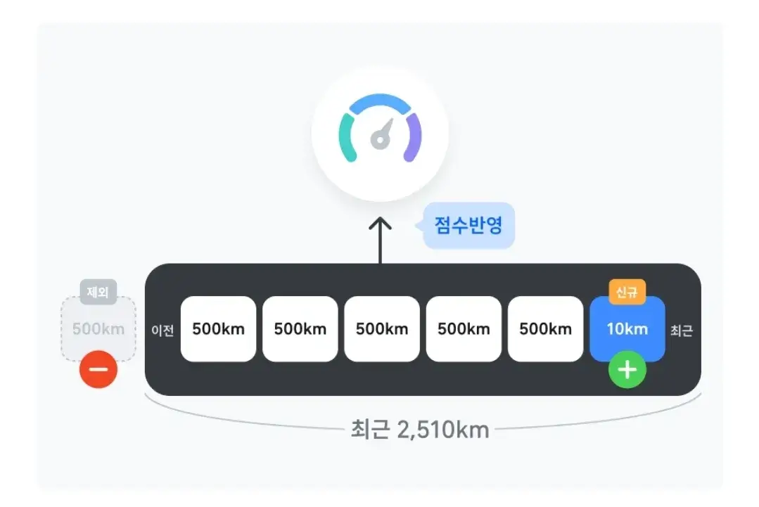 티맵 운전점수 산정의 원리, 3가지 감점 요인, 점수 올리는 꿀팁 등 이용안내