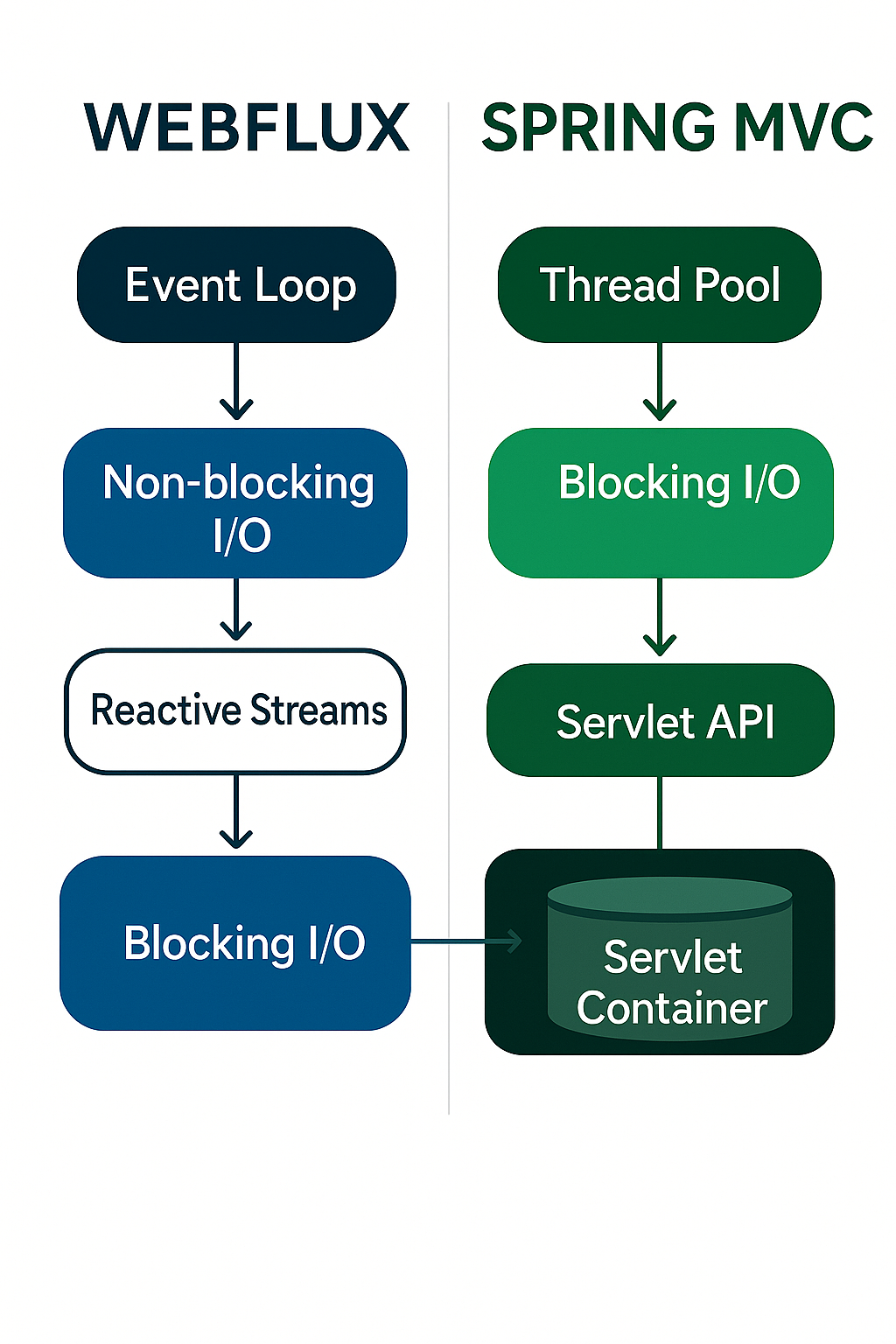 webflux-vs-mvc-architecture
