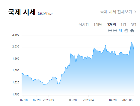 5월 8일 국제 금시세