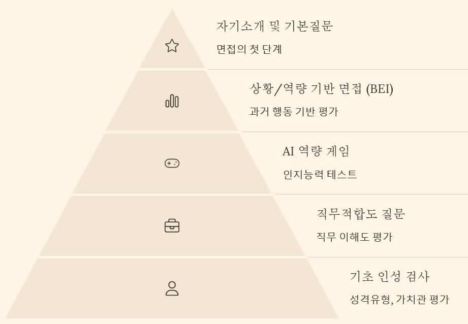 [AI 면접 질문 예시] – 카테고리별 정리