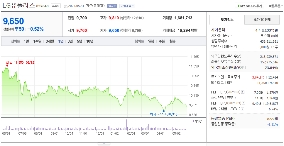 LG유플러스_주가