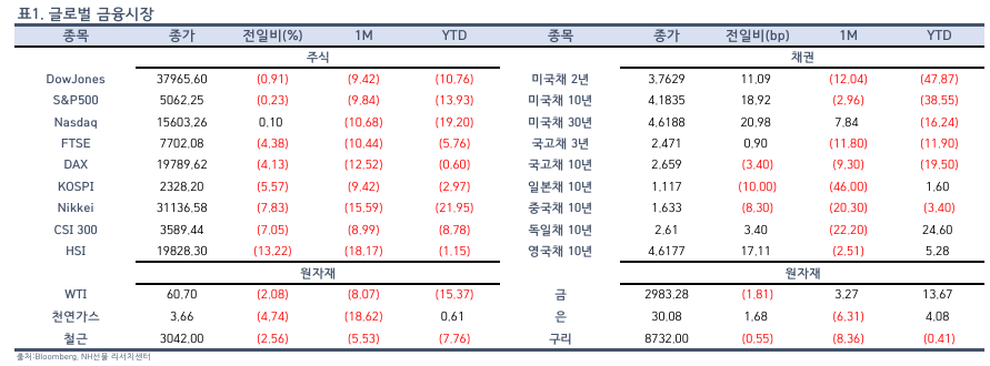 글로벌 금융시장_NH선물 리포트