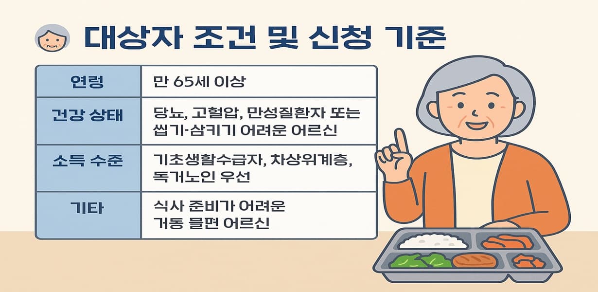 2025년 노인 건강식단 서비스 대상자 조건 및 신청 기준을 안내하는 가로형 인포그래픽. 조건별 표와 식판 앞 노인 여성 일러스트 포함.
