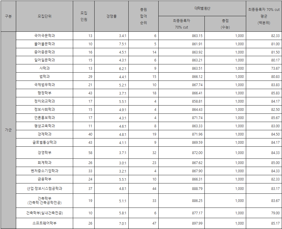 숭실대 정시등급컷