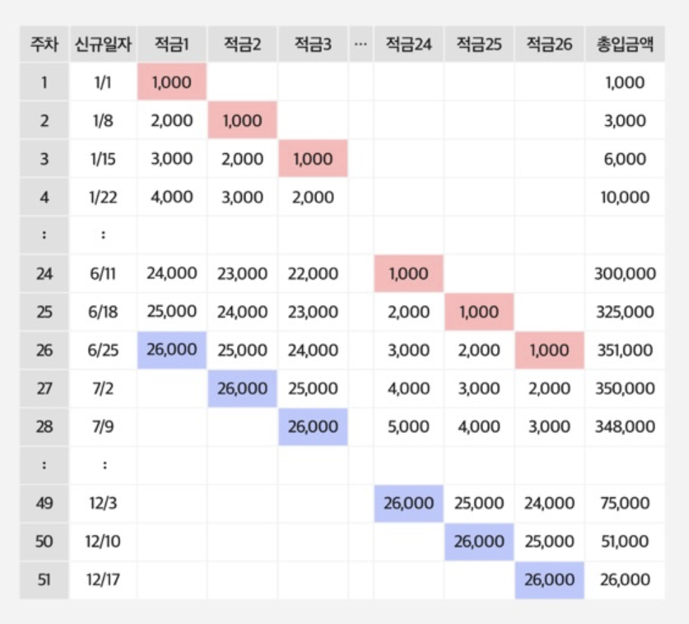 5.5% 이자 26주 적금으로 337만원 버는 방법