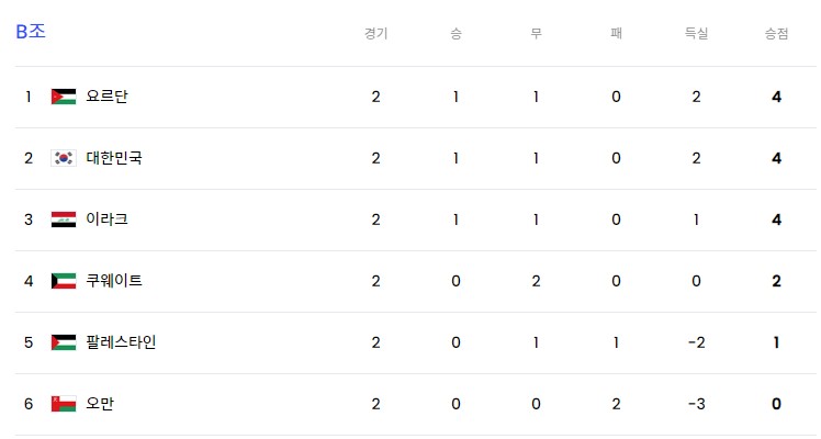 월드컵 아시아 3차예선 순위표