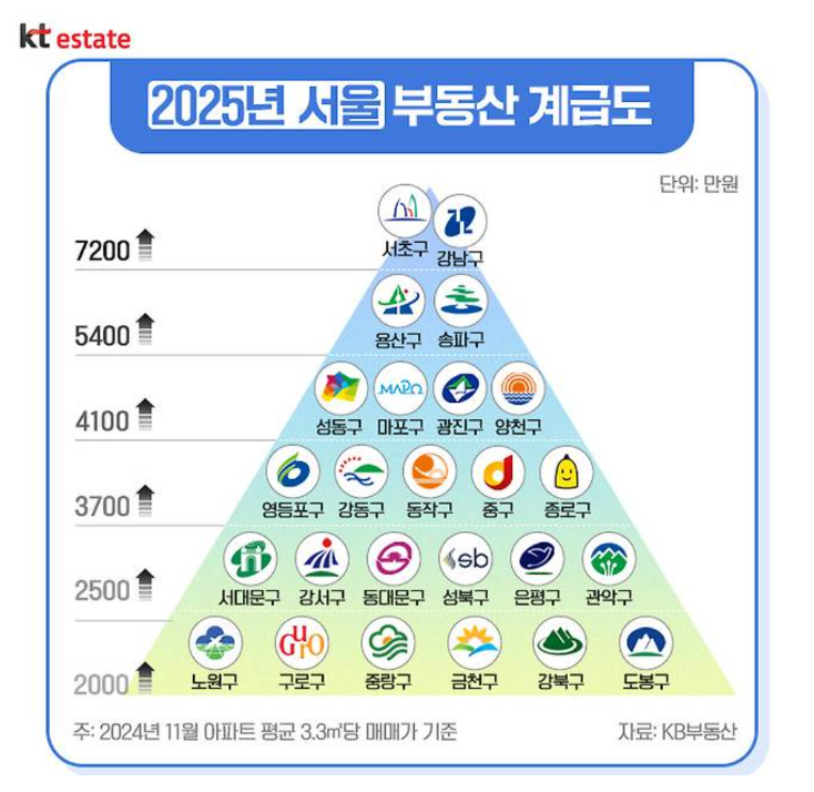 2025년 서울 아파트 자치구 계급도