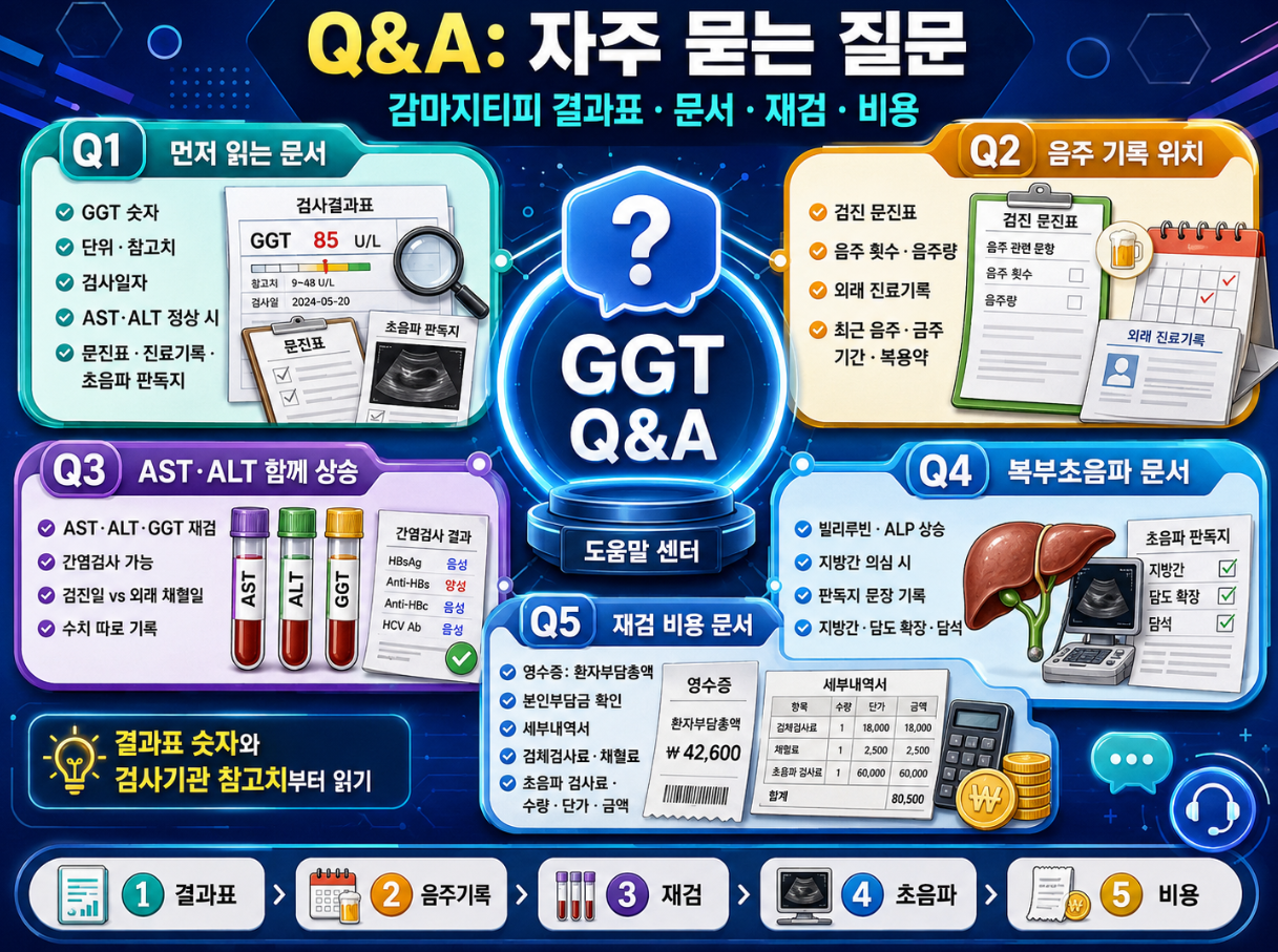 감마지티피 결과표 자주 묻는 질문 인포그래픽으로 먼저 읽는 문서, 음주 기록 위치, AST·ALT 동반 상승 시 재검, 복부초음파 문서, 재검 비용 문서를 Q&A 형식으로 설명한 이미지