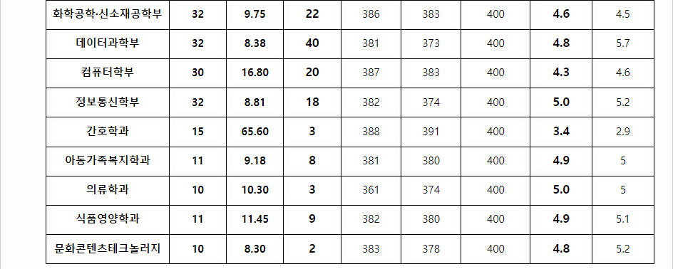 2023학년도 수원대학교 학생부교과전형 전형 결과