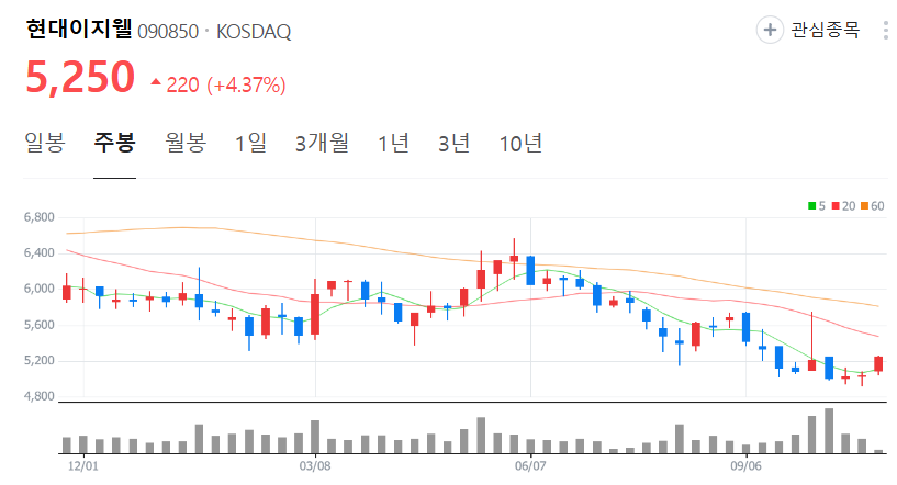 현대이지웰-주가-주봉