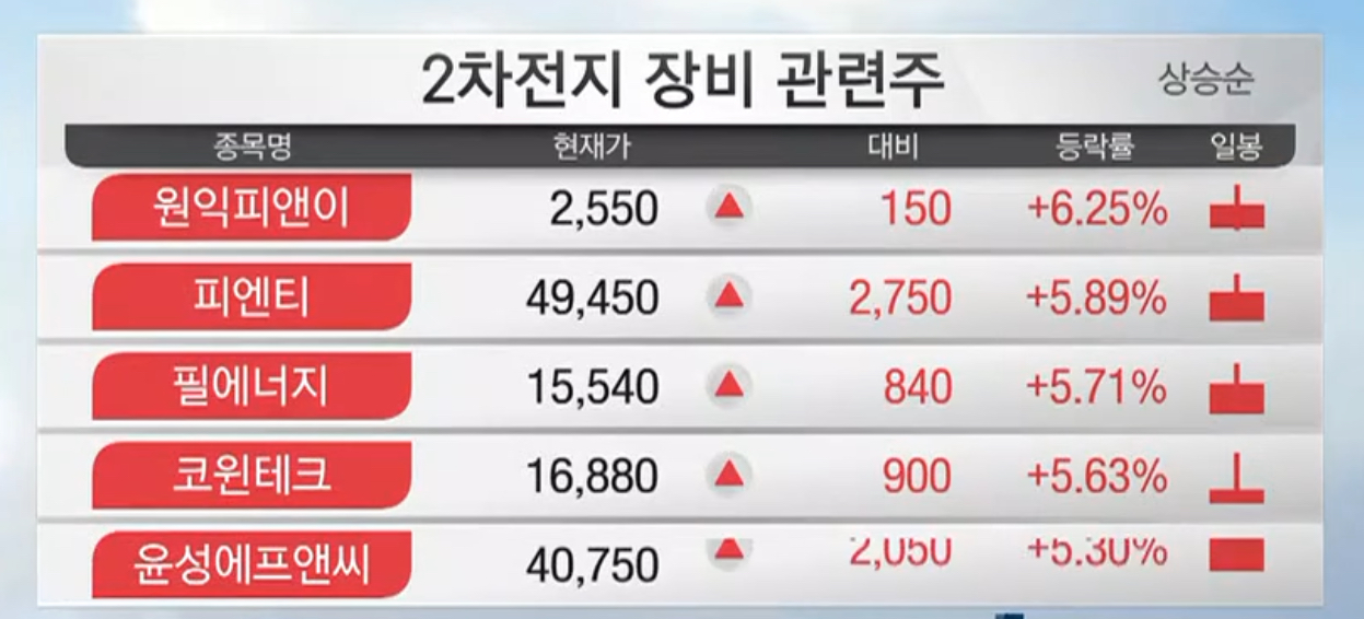 2차전지 장비 관련주 대장주 TOP 10개 종목