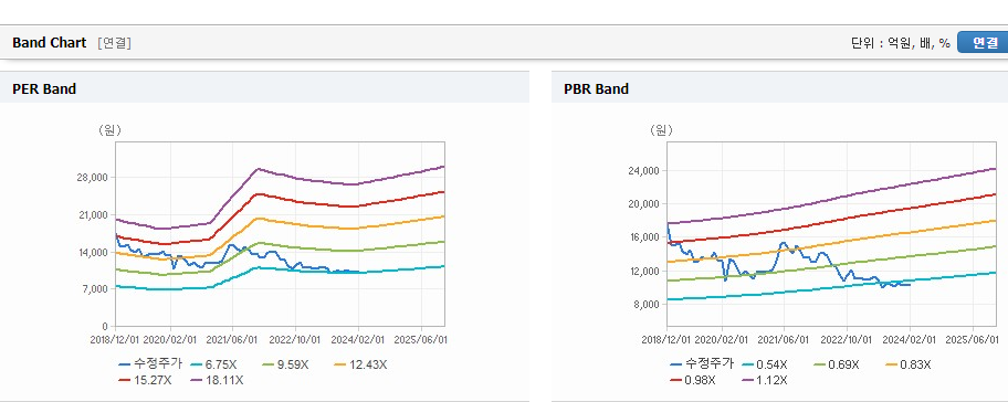 LG유플러스 주가