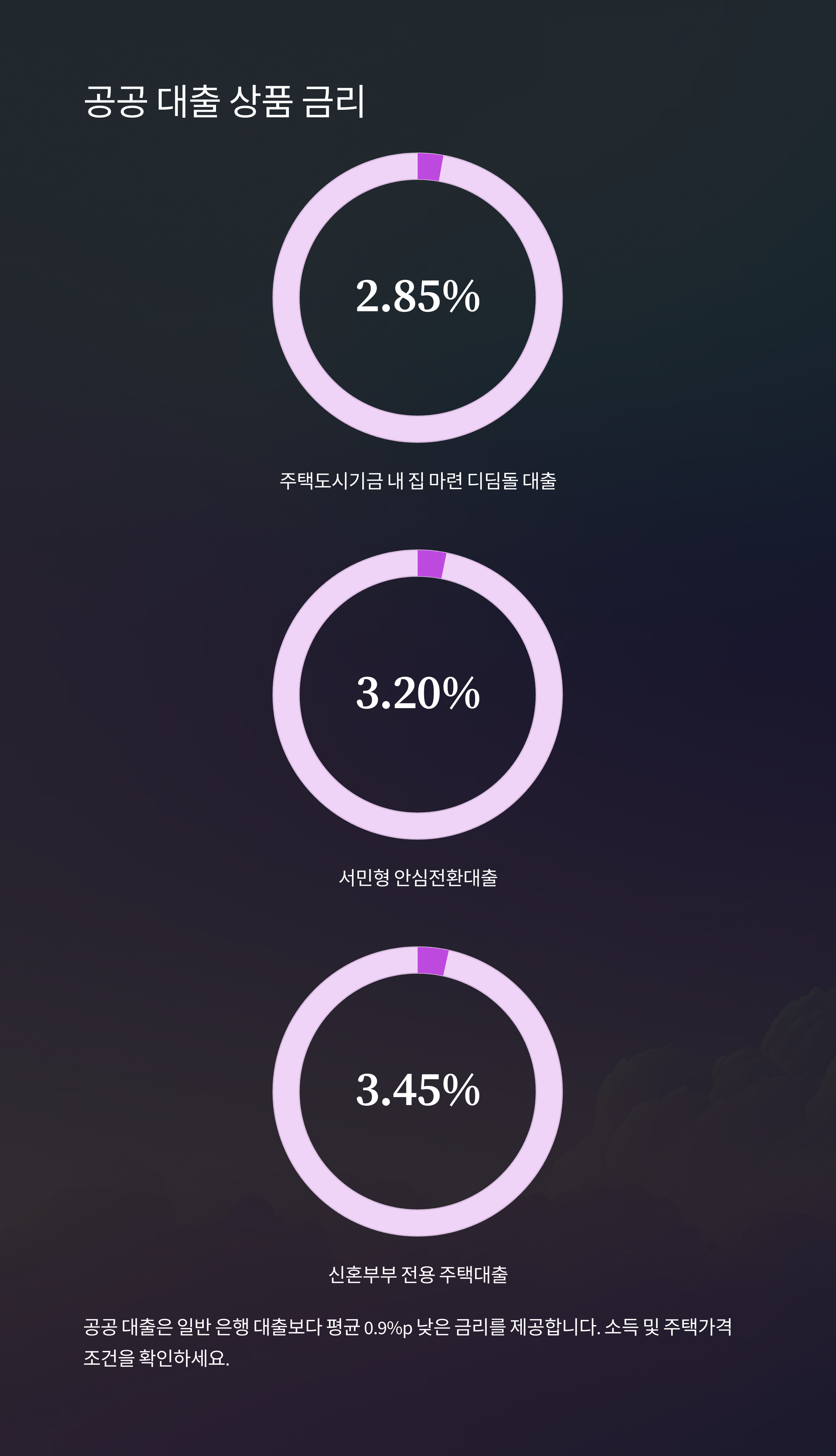 공공 대출 상품 금리