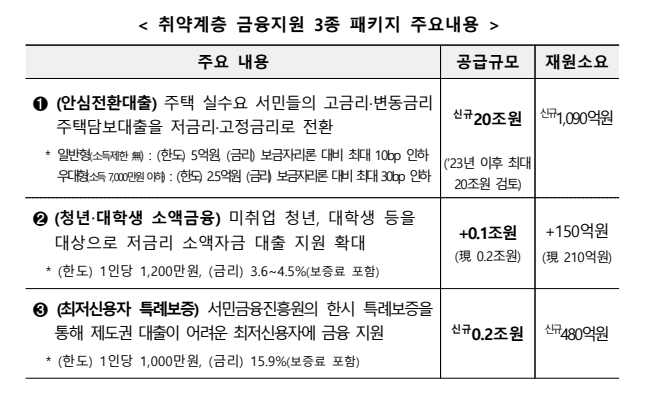 저소득층-금융지원-내용