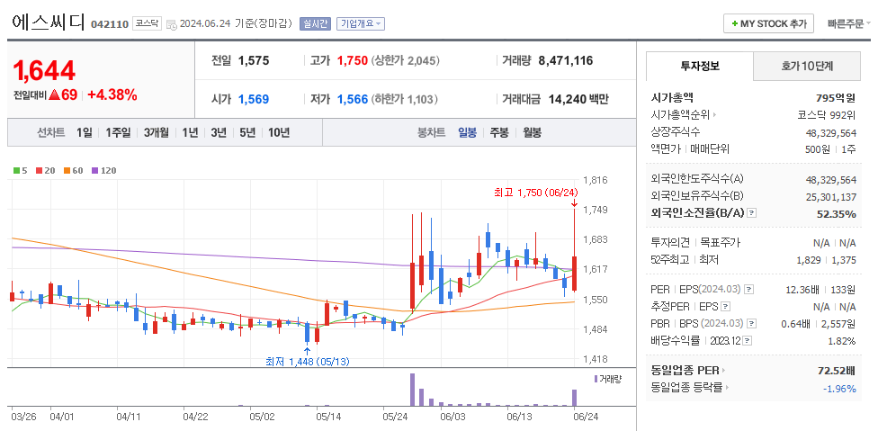 에스씨디 일봉차트
