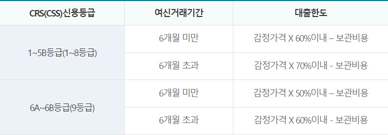 냉동수산물 담보 대출