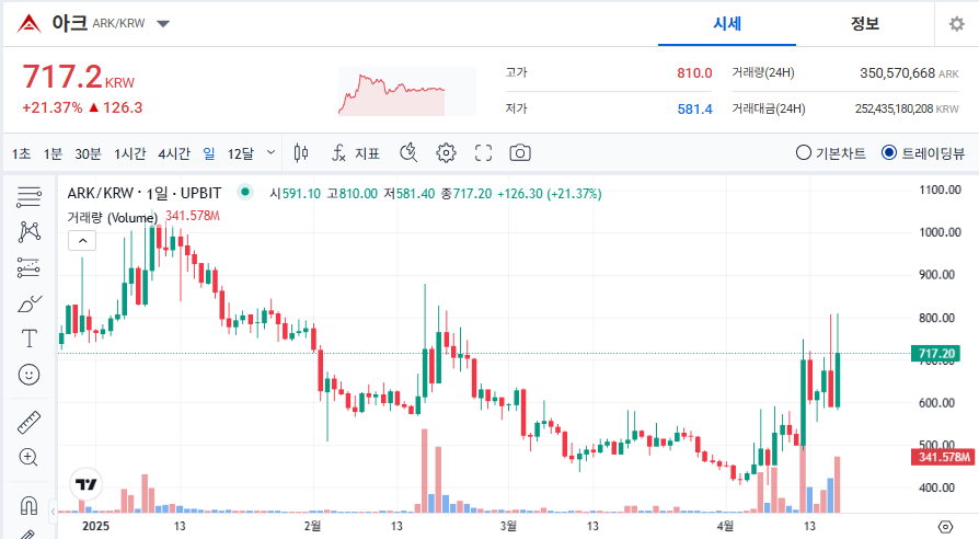 아크 코인 시세 가격 전망