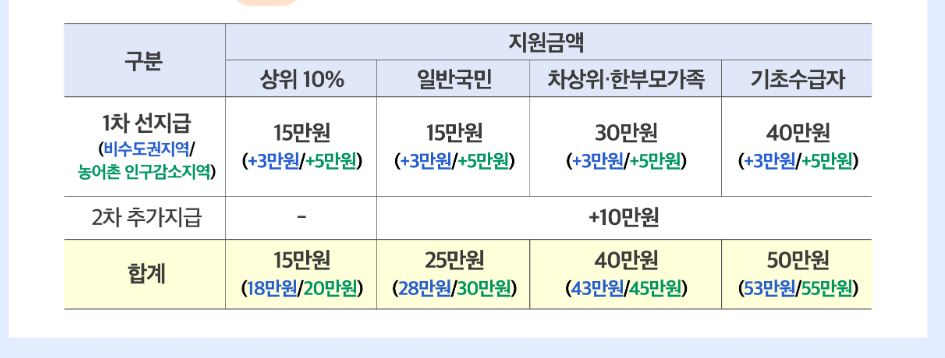  1차 민생회복 소비쿠폰 