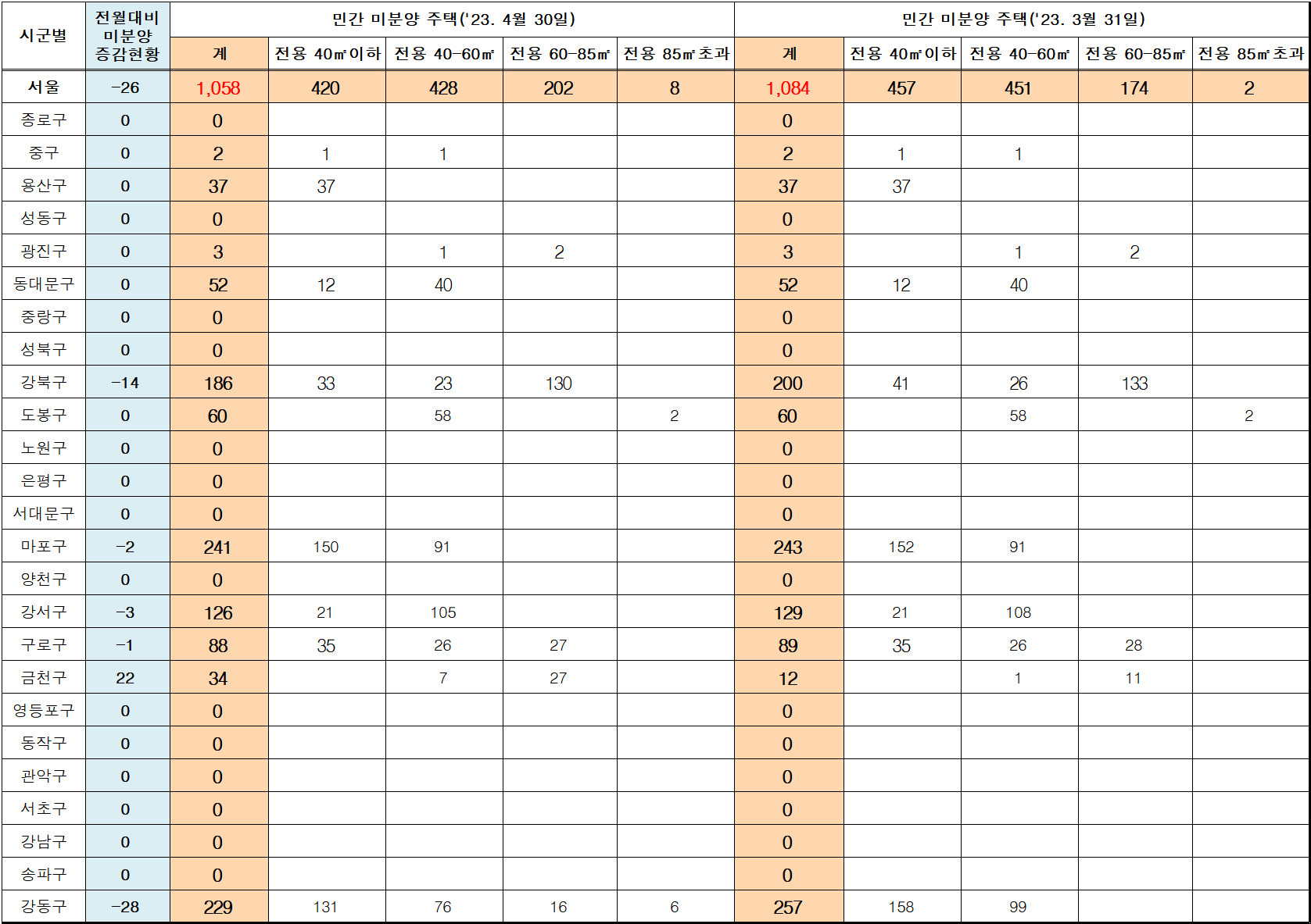 서울 아파트 미분양 현황