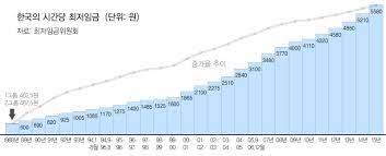 최저시급 월급 계산법