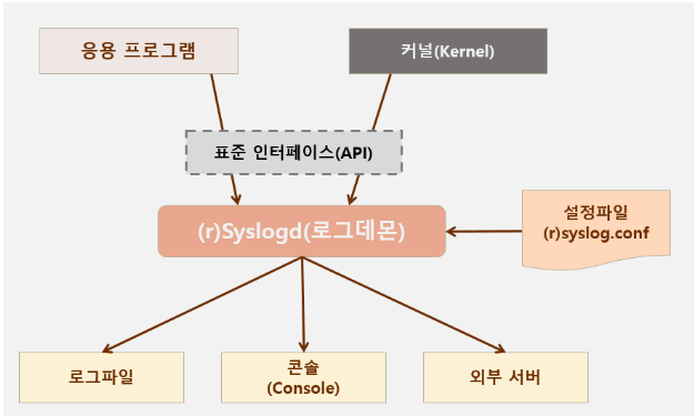 syslogd 동작방식