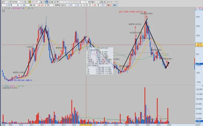 조이시티-월봉-차트-분석