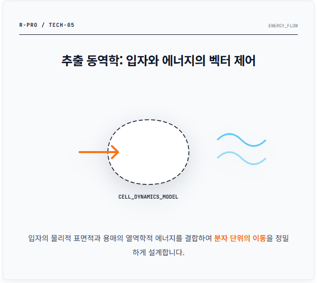 추출 동역학: 입자와 에너지의 벡터 제어