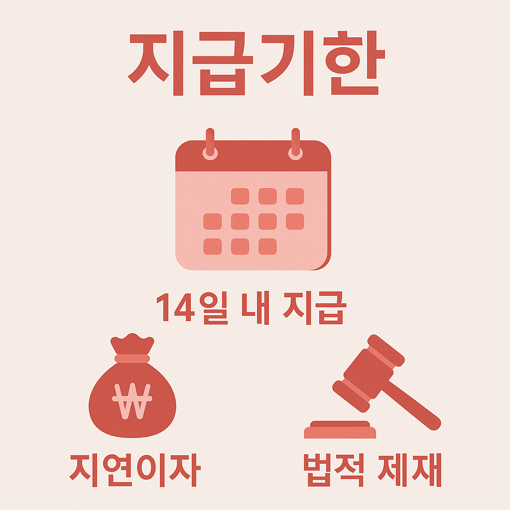 퇴직금 지급기한을 안내하는 인포그래픽 이미지로, 퇴직일로부터 14일 이내 지급, 지연 시 이자 발생과 법적 제재 가능성을 포함해 설명