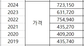 자동차보험-인상율