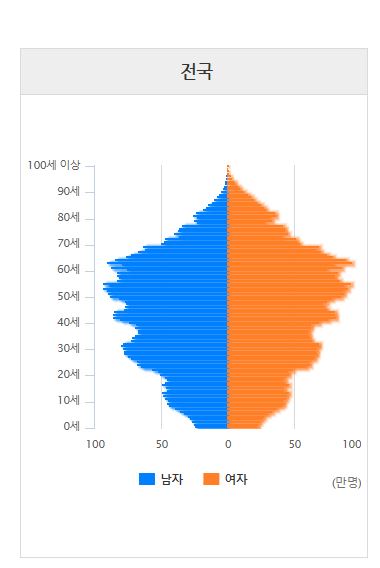 고령화 사회