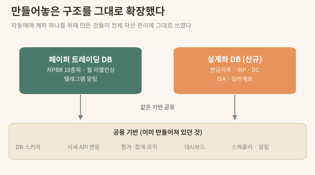 자동매매용 DB와 실계좌 DB가 같은 시세 API 대시보드 스케줄러 기반을 공유하는 시스템 확장 구조도