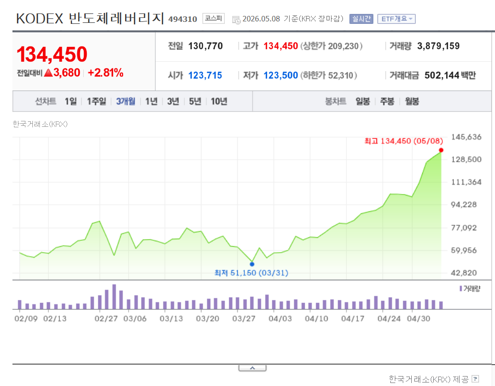 KODEX 반도체레버리지 ETF