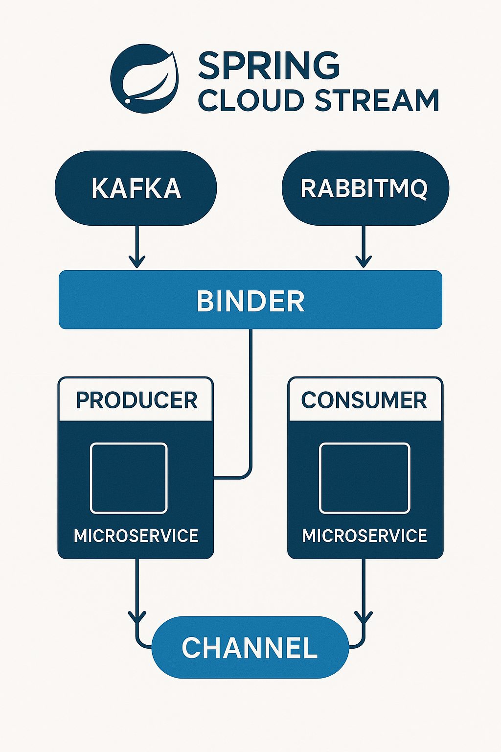Spring Cloud Stream 아키텍처 다이어그램