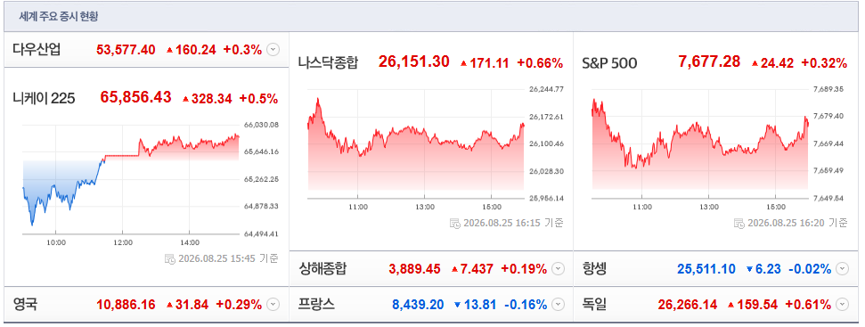2026-08-25, 15시 45분 주요국가 증시현황 [출처=네이버 Pay 증권 제공]