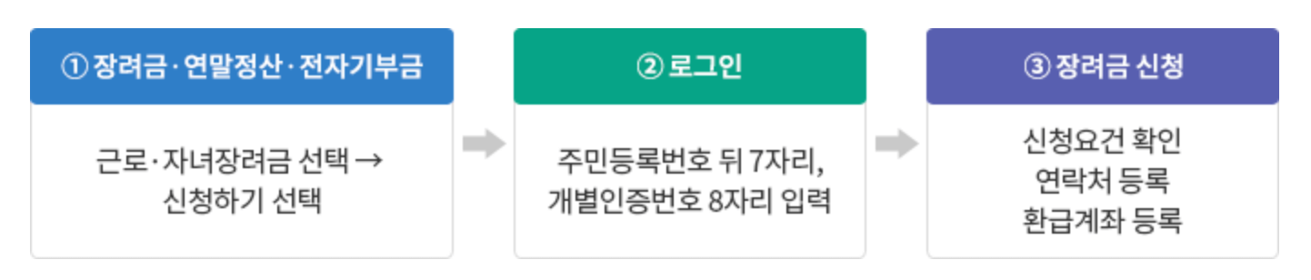 2024 근로장려금 신청방법 및 신청조건, 지급액 총정리