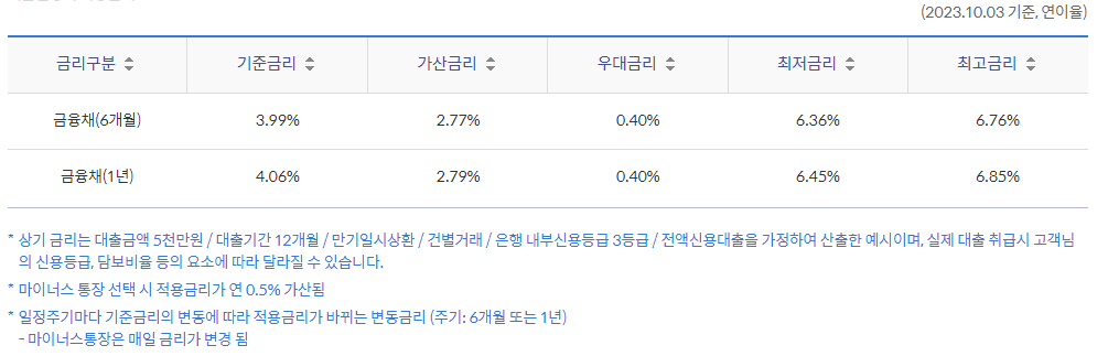 쏠편한 직장인대출 적용금리