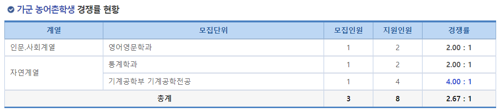 2023학년도 국립 창원대학교 정시 가군 농어촌학생 경쟁률 현황