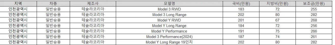 2025년 인천광역시 전기차 보조금