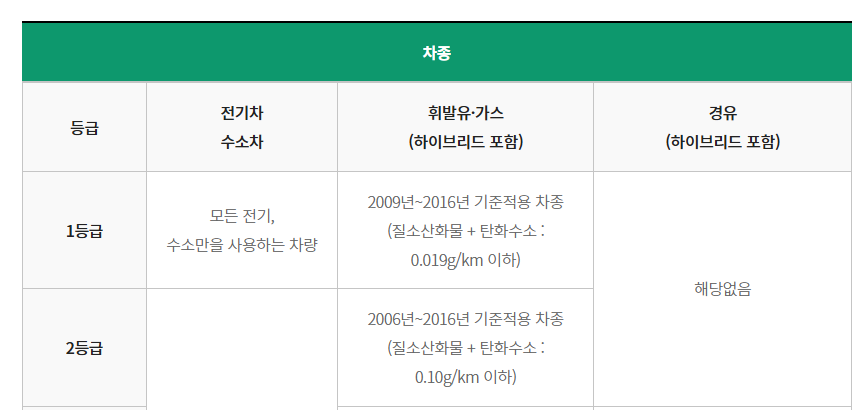 등급 산정 기준