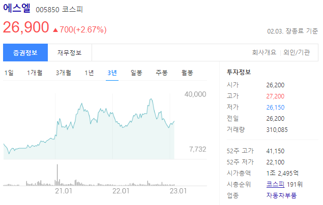 에스엘 주가는 26,900원