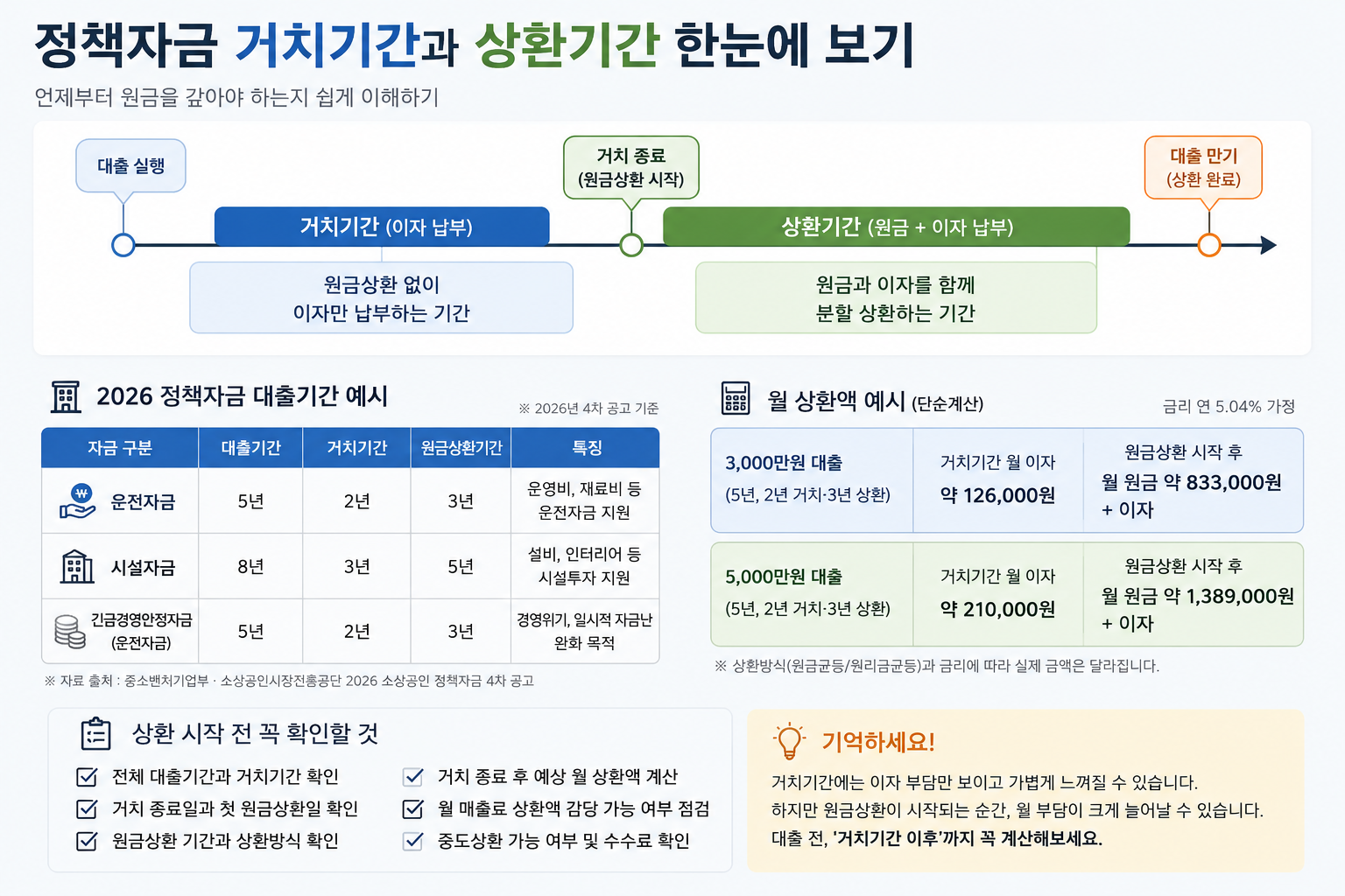 정책자금 거치·상환기간 한눈에 보기