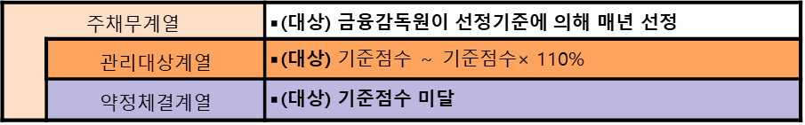 관리대상계열과 약정체결계열 구분표