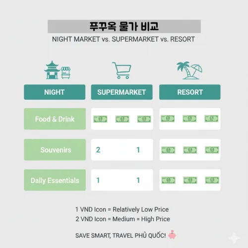 Phu Quoc price comparison chart-cost of living resort vs market-베트남 물가 비교 인포그래픽