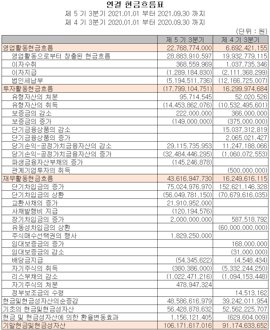 이녹스첨단소재 현금흐름표 (2021년 3분기)
