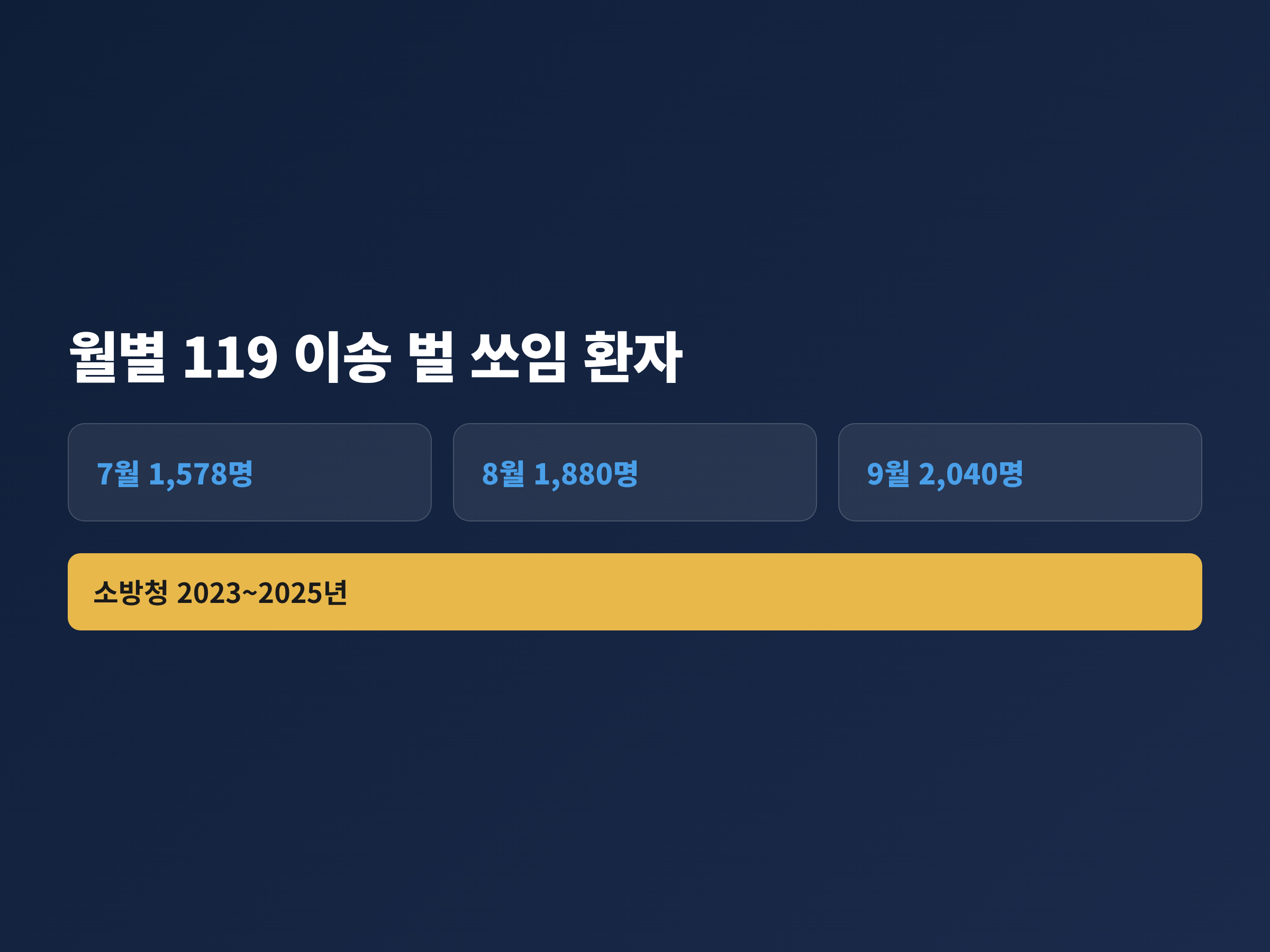 최근 3년 119 이송 벌 쏘임 환자가 7월 1,578명, 8월 1,880명, 9월 2,040명으로 9월에 가장 많았음을 나란히 보여주는 수치