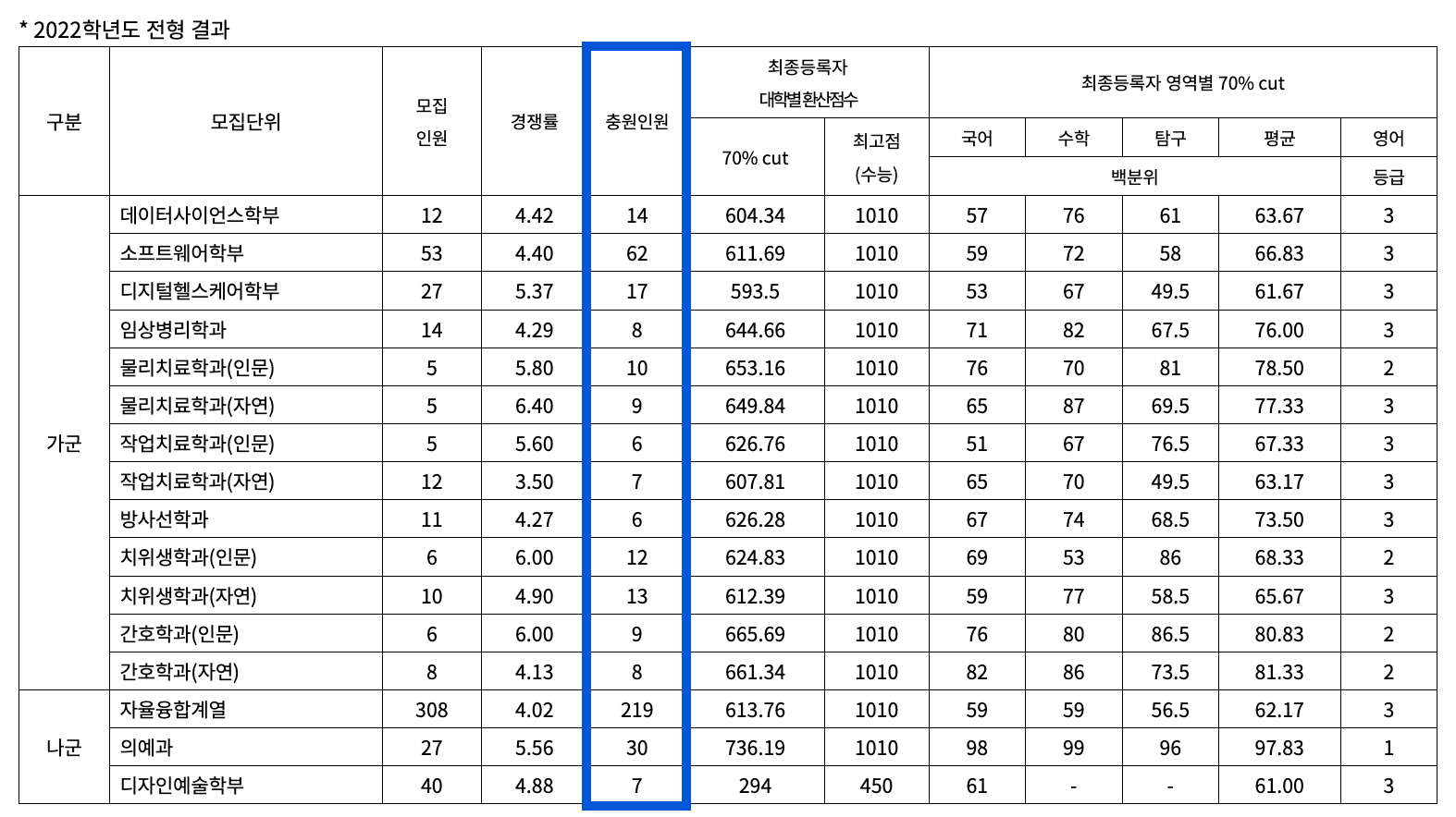 2022 연세대 미래 정시 충원합격 예비번호